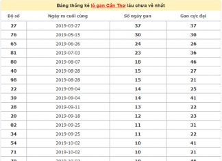thong-ke-lo-gan-can-tho-18-12-2019-min