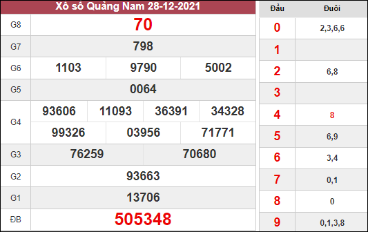 Soi cầu xổ số Quảng Nam ngày 4/1/2022 