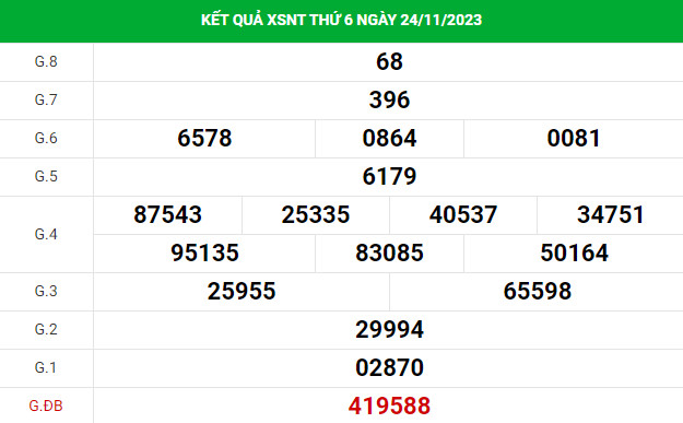 Soi cầu xổ số Ninh Thuận 1/12/2023 thống kê XSNT chính xác