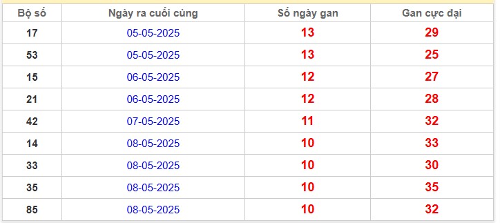 Bảng thống kê lô gan Miền Bắc lâu chưa về nhất
