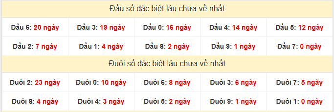 Thống kê đầu đuôi đặc biệt XSDL ngày 11/1/2026