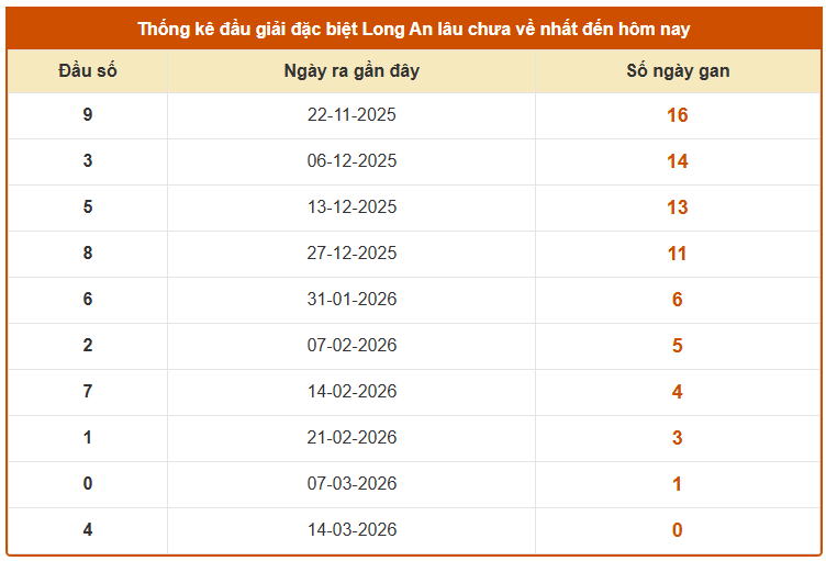 Thống kê đầu giải đặc biệt XSLA lâu chưa về ngày 21 tháng 3
