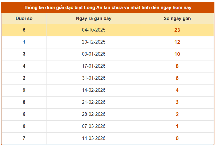 Thống kê đuôi giải đặc biệt XSLA lâu chưa về tính đến 21/3/2026