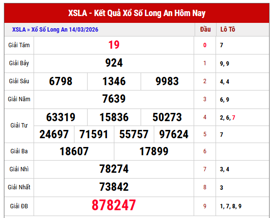 Phân tích kết quả xổ số Long An kỳ trước miễn phí