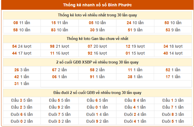 Thống kê nhanh XSBP ngày 28 tháng 3 năm 2026