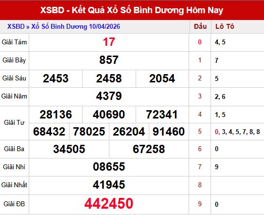 Kết quả xsbd ngày 10/4/2026