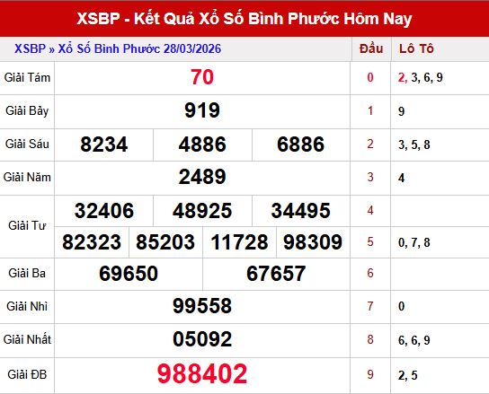 Kết quả xổ số Bình Phước ngày 28/3/2026