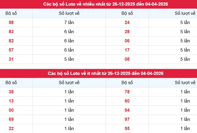 Phân tích, thống kê tần suất lô tô xsbp ngày 4/4/2026
