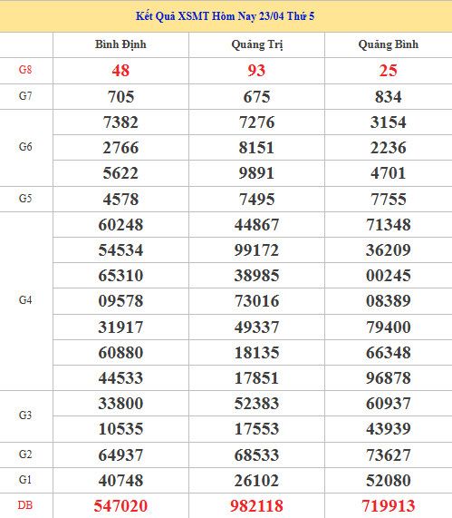 Dự đoán XSMT ngày 30 tháng 4 năm 2026 thứ 5 thần tài