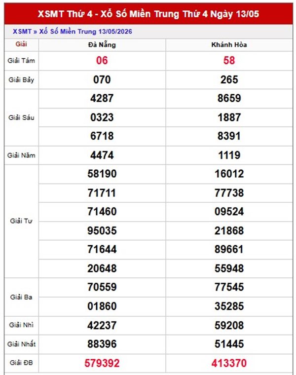 Dự đoán XSMT 20/5/2026 - Soi cầu Miền Trung thứ 4 siêu chuẩn