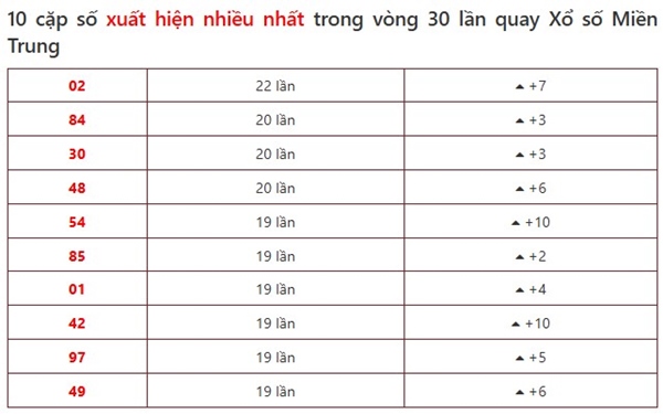 Dự đoán XSMT 20/5/2026 - Soi cầu Miền Trung thứ 4 siêu chuẩn